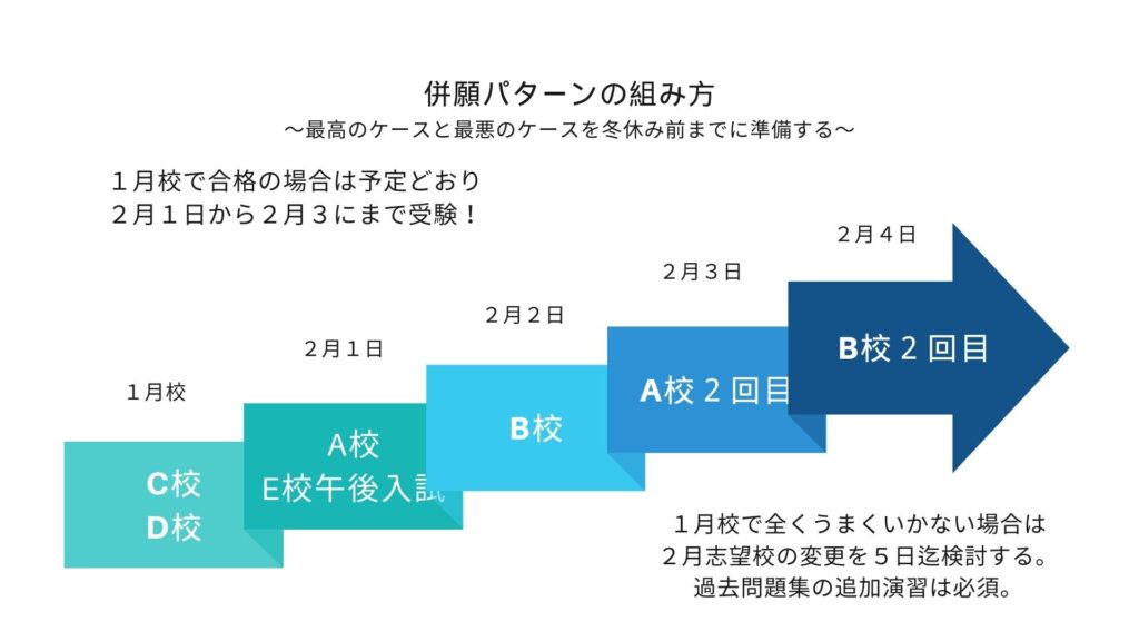 併願パターンの組み方
